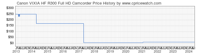 Price History Graph for Canon VIXIA HF R300 Full HD Camcorder