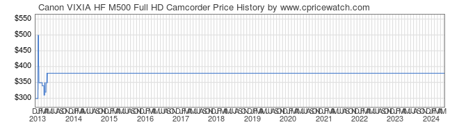 Price History Graph for Canon VIXIA HF M500 Full HD Camcorder