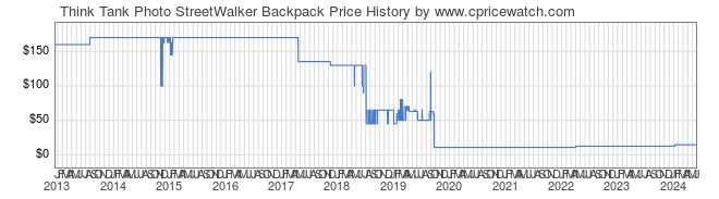 Price History Graph for Think Tank Photo StreetWalker Backpack