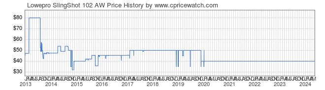 Price History Graph for Lowepro SlingShot 102 AW