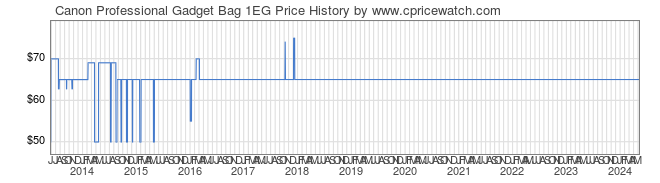 Price History Graph for Canon Professional Gadget Bag 1EG