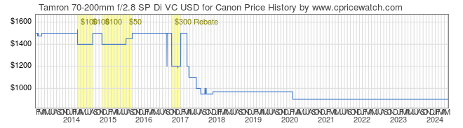 Price History Graph for Tamron 70-200mm f/2.8 SP Di VC USD for Canon
