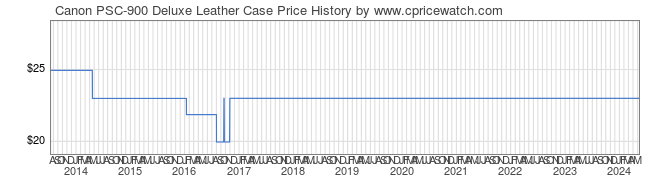 Price History Graph for Canon PSC-900 Deluxe Leather Case