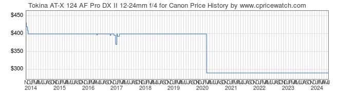 Price History Graph for Tokina AT-X 124 AF Pro DX II 12-24mm f/4 for Canon