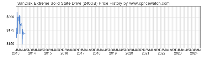 Price History Graph for SanDisk Extreme Solid State Drive (240GB)