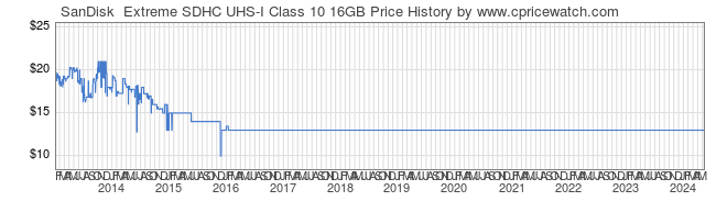 Price History Graph for SanDisk  Extreme SDHC UHS-I Class 10 16GB