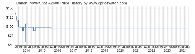 Price History Graph for Canon PowerShot A2600