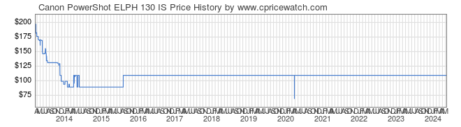 Price History Graph for Canon PowerShot ELPH 130 IS