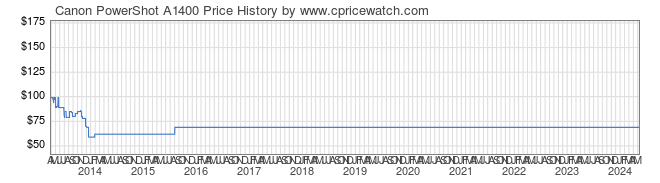 Price History Graph for Canon PowerShot A1400