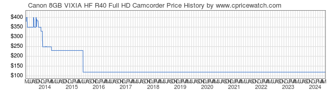 Price History Graph for Canon 8GB VIXIA HF R40 Full HD Camcorder