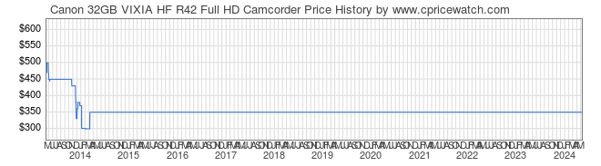 Price History Graph for Canon 32GB VIXIA HF R42 Full HD Camcorder