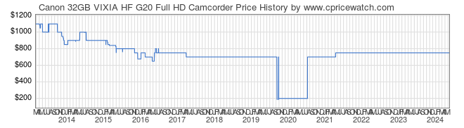 Price History Graph for Canon 32GB VIXIA HF G20 Full HD Camcorder