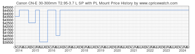 Price History Graph for Canon CN-E 30-300mm T2.95-3.7 L SP with PL Mount