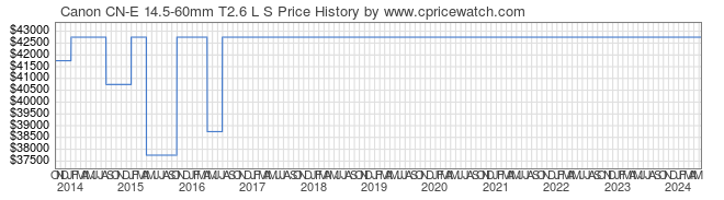Price History Graph for Canon CN-E 14.5-60mm T2.6 L S