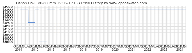 Price History Graph for Canon CN-E 30-300mm T2.95-3.7 L S
