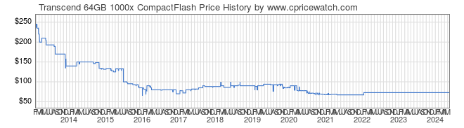 04670-Transcend-64GB-1000x-CompactFlash-price-graph.png