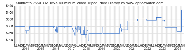 Price History Graph for Manfrotto 755XB MDeVe Aluminum Video Tripod