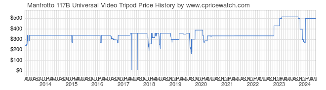 Price History Graph for Manfrotto 117B Universal Video Tripod