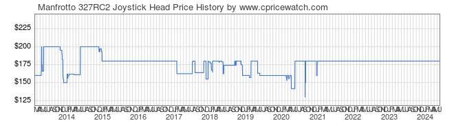 Price History Graph for Manfrotto 327RC2 Joystick Head