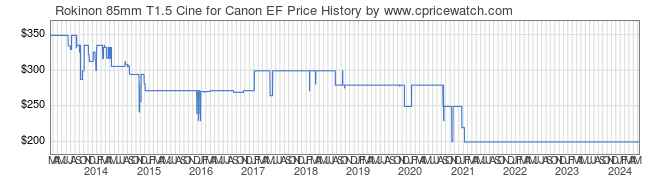Price History Graph for Rokinon 85mm T1.5 Cine for Canon EF