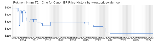 Price History Graph for Rokinon 14mm T3.1 Cine for Canon EF