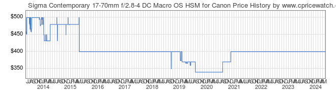 Price History Graph for Sigma Contemporary 17-70mm f/2.8-4 DC Macro OS HSM for Canon