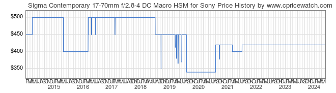 Price History Graph for Sigma Contemporary 17-70mm f/2.8-4 DC Macro HSM for Sony