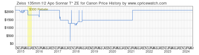 Price History Graph for Zeiss 135mm f/2 Apo Sonnar T* ZE for Canon