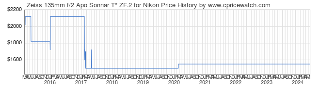 Price History Graph for Zeiss 135mm f/2 Apo Sonnar T* ZF.2 for Nikon
