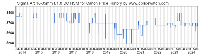 04881-Sigma-Art-18-35mm-f1.8-DC-HSM-for-Canon-price-graph.png