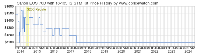 Price History Graph for Canon EOS 70D with 18-135 IS STM Kit