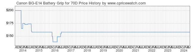 Price History Graph for Canon BG-E14 Battery Grip for 70D