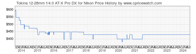 Price History Graph for Tokina 12-28mm f/4.0 AT-X Pro DX for Nikon