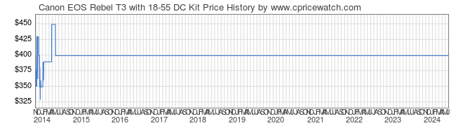 Price History Graph for Canon EOS Rebel T3 with 18-55 DC Kit