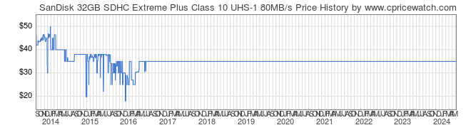 Price History Graph for SanDisk 32GB SDHC Extreme Plus Class 10 UHS-1 80MB/s