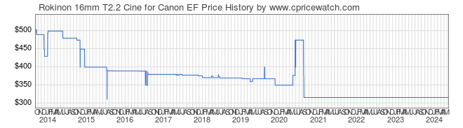 Price History Graph for Rokinon 16mm T2.2 Cine for Canon EF