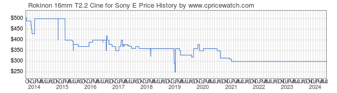 Price History Graph for Rokinon 16mm T2.2 Cine for Sony E