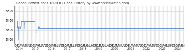 Price History Graph for Canon PowerShot SX170 IS