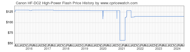 Price History Graph for Canon HF-DC2 High-Power Flash