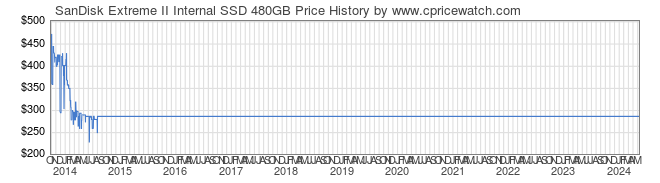 Price History Graph for SanDisk Extreme II Internal SSD 480GB