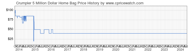 Price History Graph for Crumpler 5 Million Dollar Home Bag