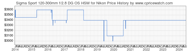Price History Graph for Sigma Sport 120-300mm f/2.8 DG OS HSM for Nikon
