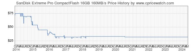 Price History Graph for SanDisk Extreme Pro CompactFlash 16GB 160MB/s