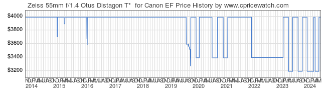 Price History Graph for Zeiss 55mm f/1.4 Otus Distagon T*  for Canon EF