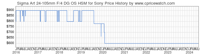 Price History Graph for Sigma Art 24-105mm F/4 DG OS HSM for Sony