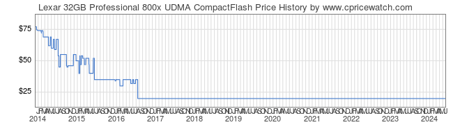 Price History Graph for Lexar 32GB Professional 800x UDMA CompactFlash