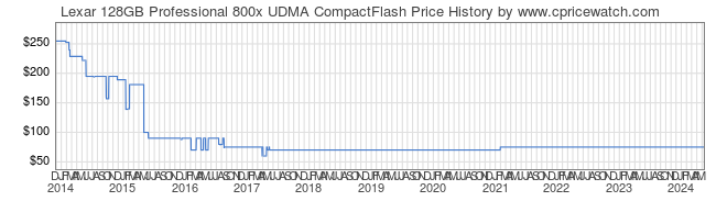 Price History Graph for Lexar 128GB Professional 800x UDMA CompactFlash