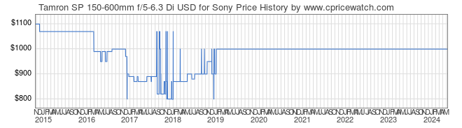 Price History Graph for Tamron SP 150-600mm f/5-6.3 Di USD for Sony