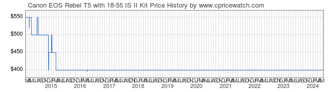 Price History Graph for Canon EOS Rebel T5 with 18-55 IS II Kit