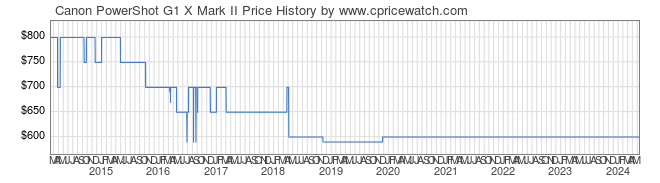 Price History Graph for Canon PowerShot G1 X Mark II